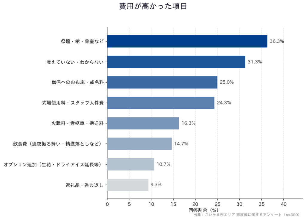 【さいたま市エリア 家族葬に関するアンケート】「費用が高かった項目」