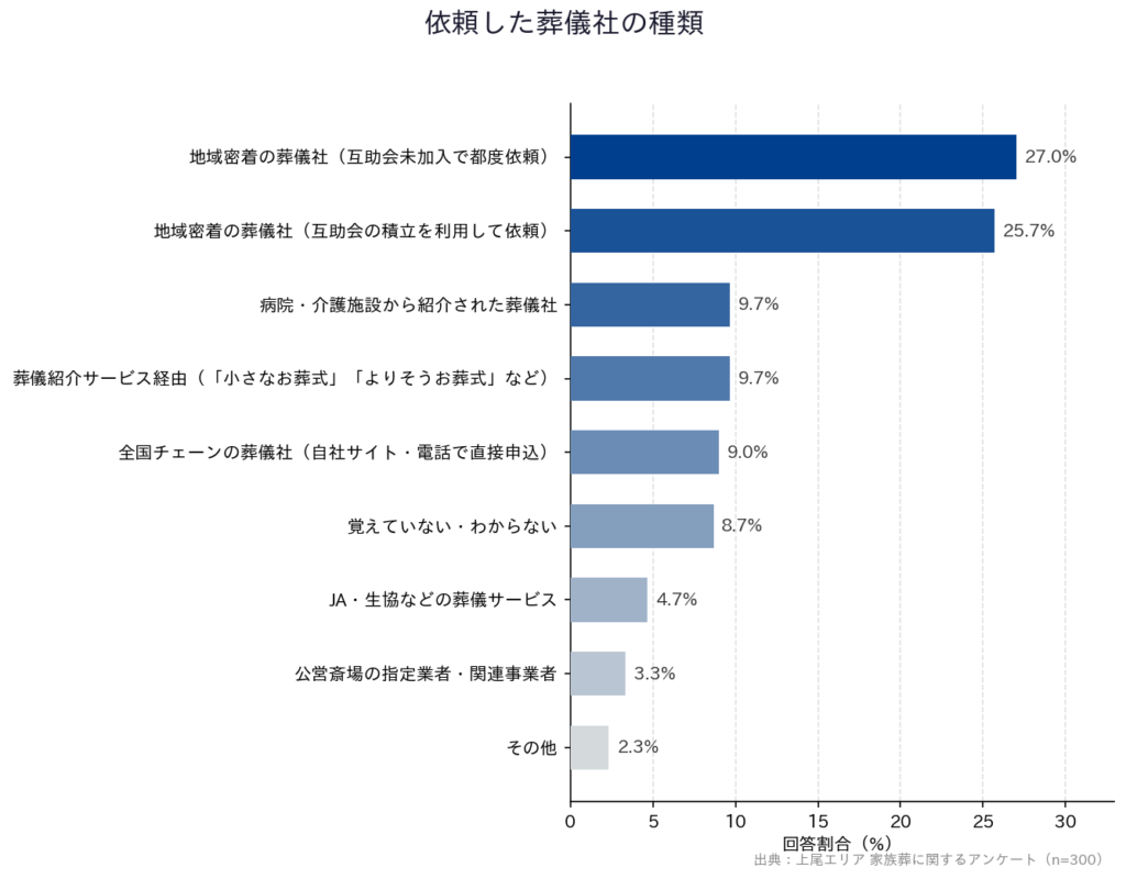 【上尾エリア 家族葬に関するアンケート】「依頼した葬儀社の種類」