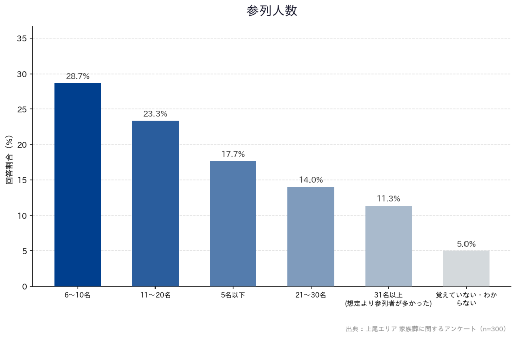 【上尾エリア 家族葬に関するアンケート】「参列人数」