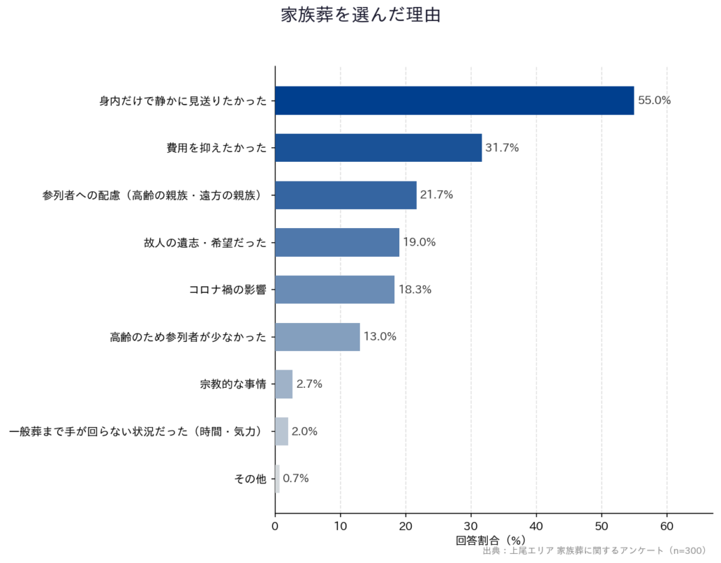 【上尾エリア 家族葬に関するアンケート】「家族葬を選んだ理由」