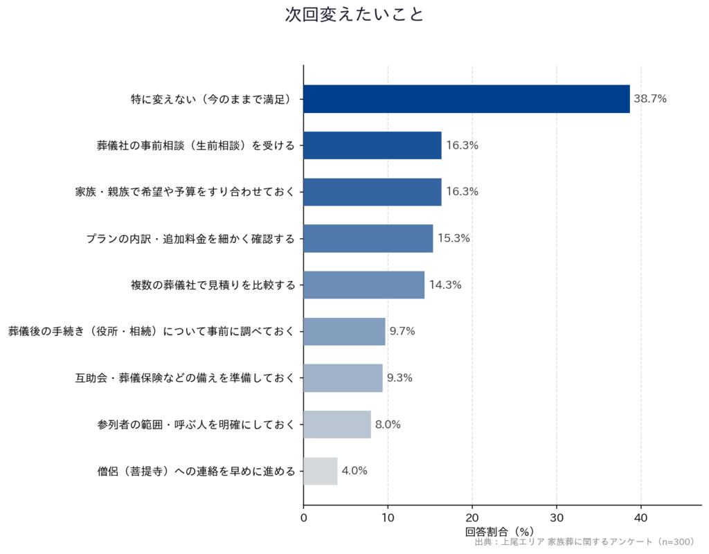 【上尾エリア 家族葬に関するアンケート】「次回変えたいこと」