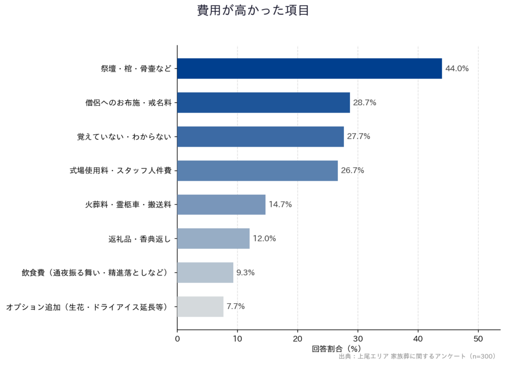 【上尾エリア 家族葬に関するアンケート】「費用が高かった項目」