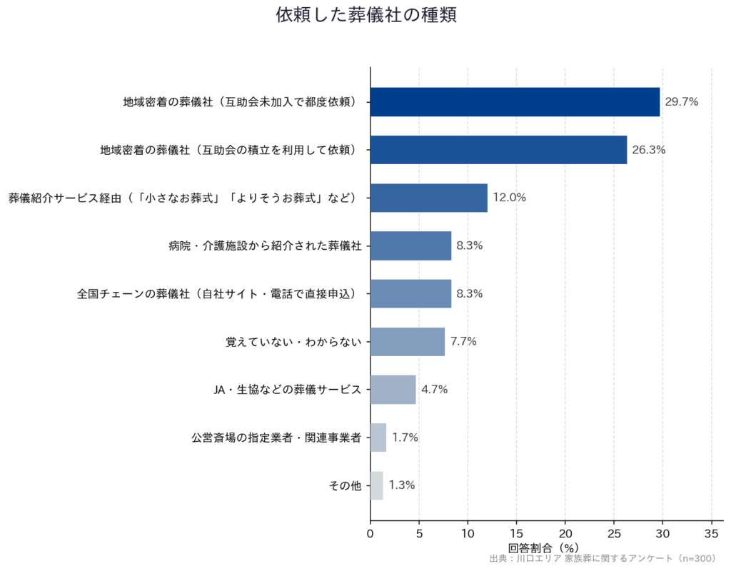 【川口エリア 家族葬に関するアンケート】「依頼した葬儀社の種類」