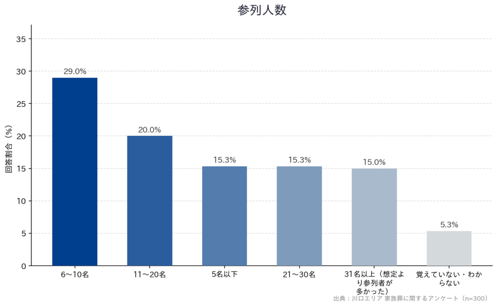 【川口エリア 家族葬に関するアンケート】「参列人数」