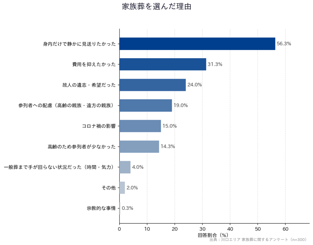 【川口エリア 家族葬に関するアンケート】「家族葬を選んだ理由」