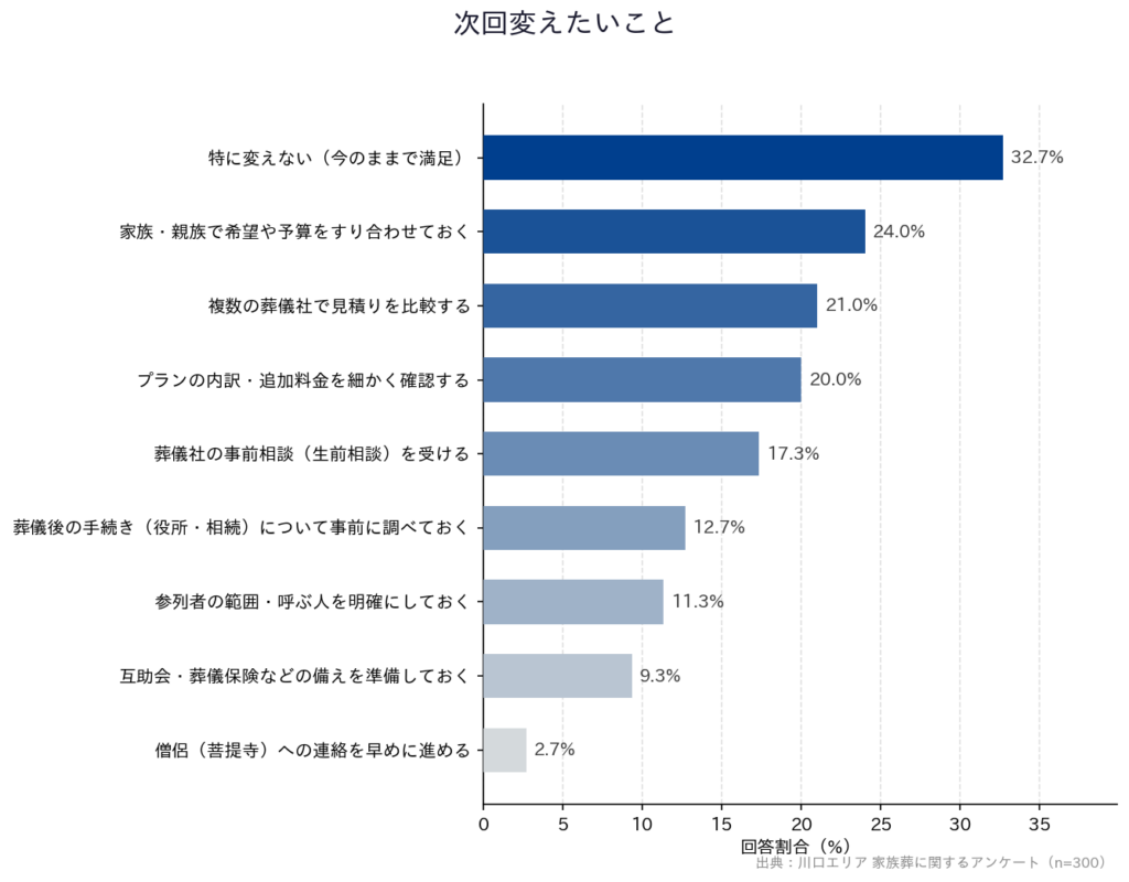 【川口エリア 家族葬に関するアンケート】「次回変えたいこと」