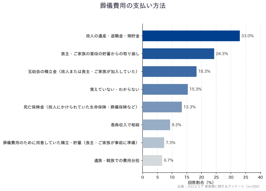 【川口エリア 家族葬に関するアンケート】「葬儀費用の支払い方法」