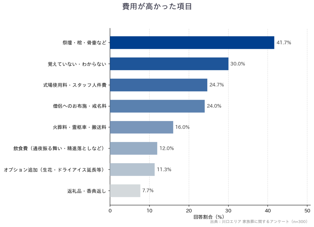 【川口エリア 家族葬に関するアンケート】「費用が高かった項目」