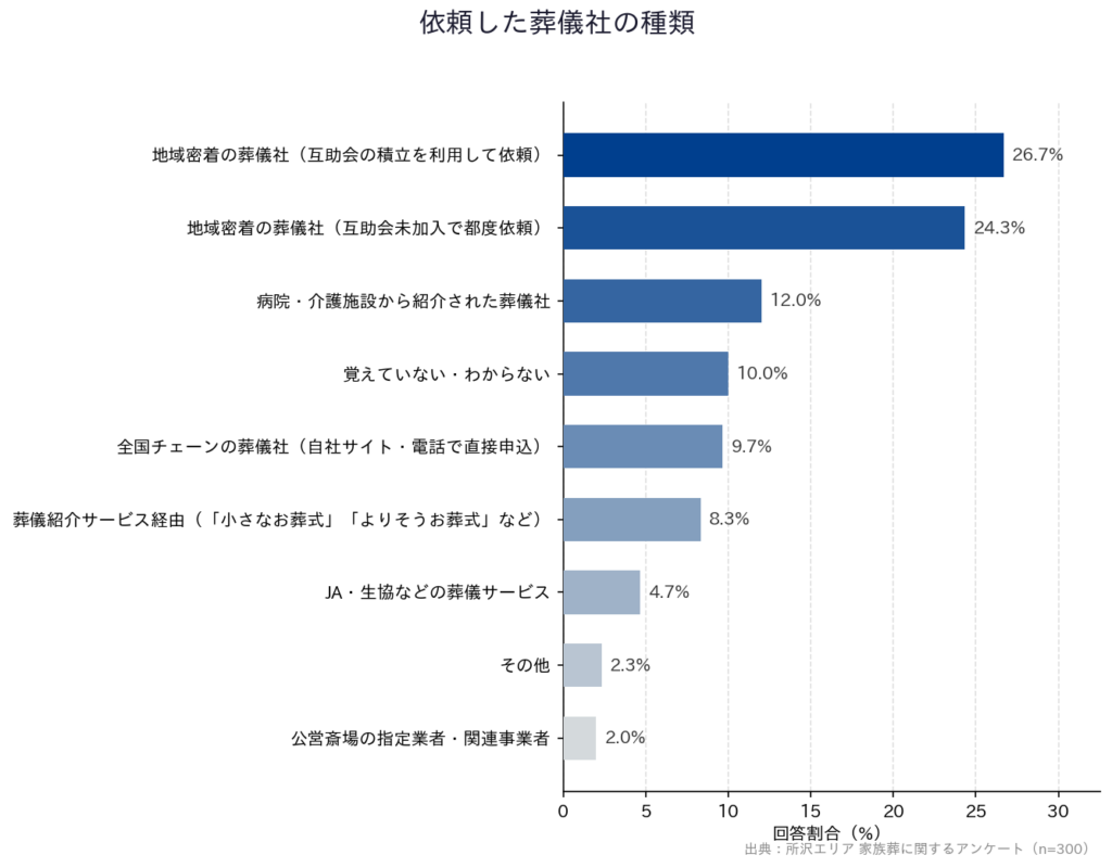 【所沢エリア 家族葬に関するアンケート】「依頼した葬儀社の種類」