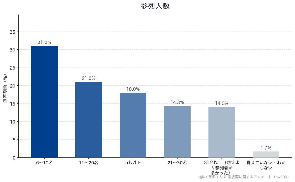 【所沢エリア 家族葬に関するアンケート】「参列人数」
