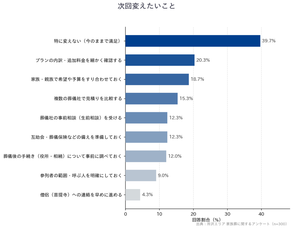 【所沢エリア 家族葬に関するアンケート】「次回変えたいこと」