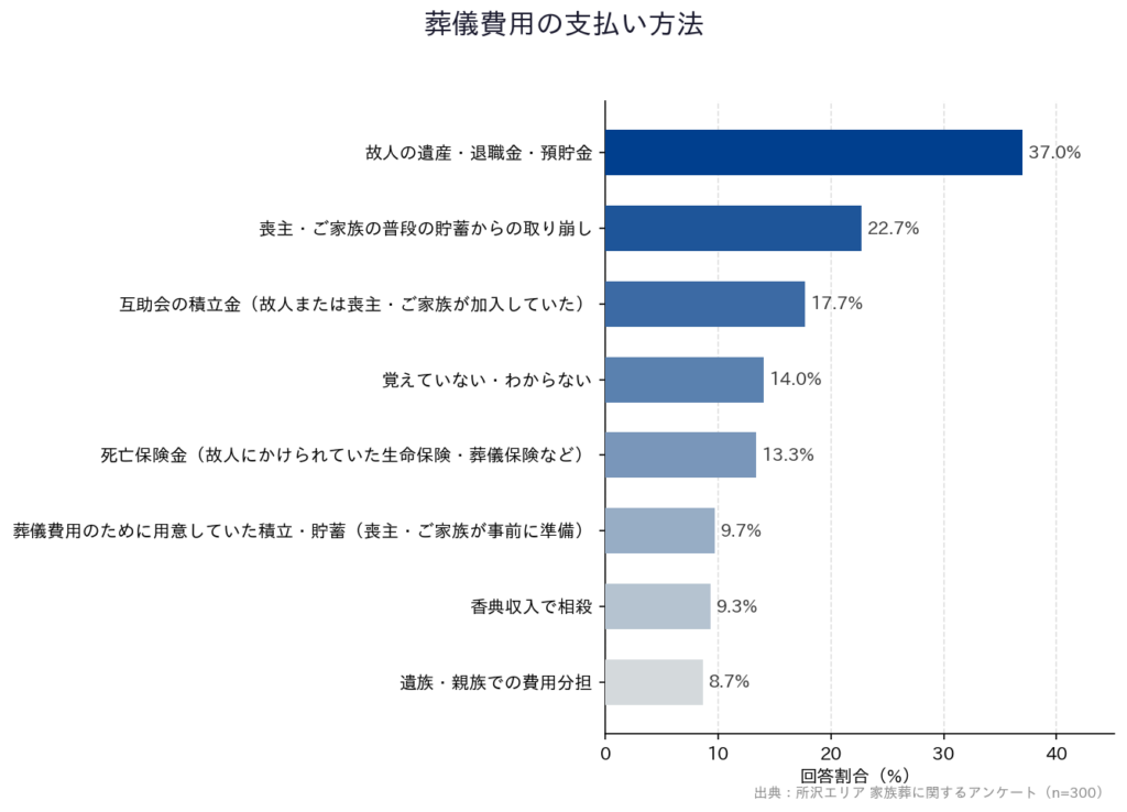 【所沢エリア 家族葬に関するアンケート】「葬儀費用の支払い方法」