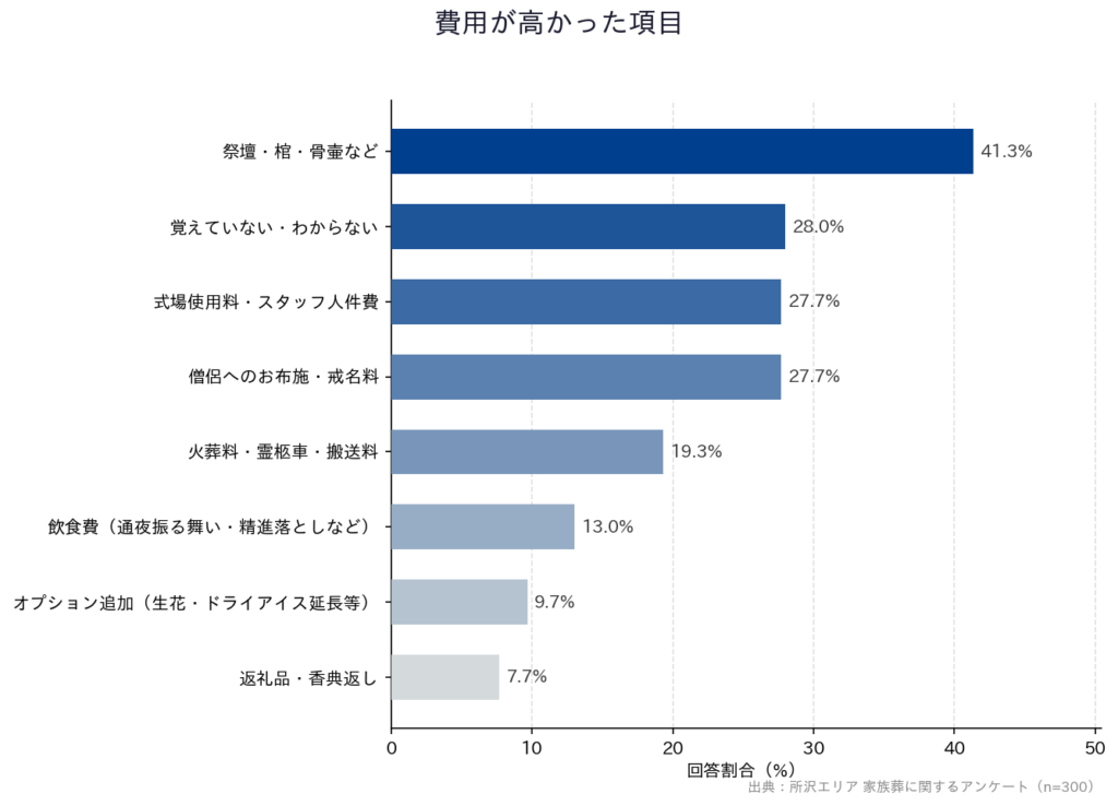 【所沢エリア 家族葬に関するアンケート】「費用が高かった項目」