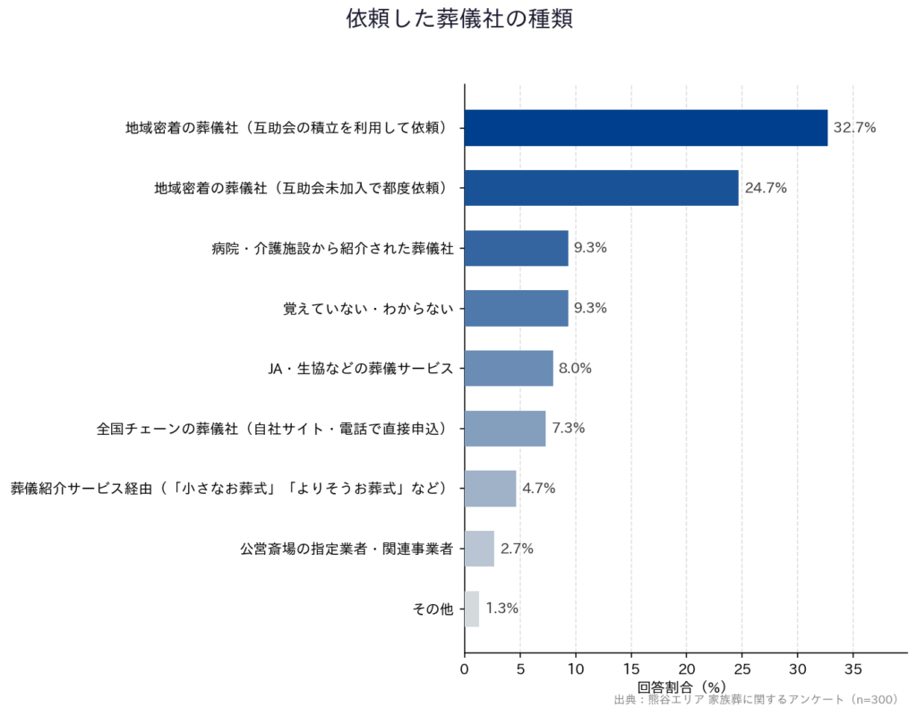 【熊谷エリア 家族葬に関するアンケート】「依頼した葬儀社の種類」