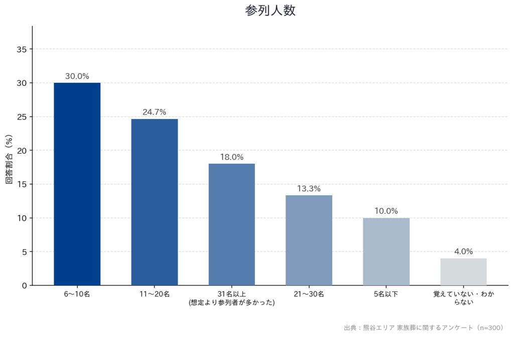 【熊谷エリア 家族葬に関するアンケート】「参列人数」
