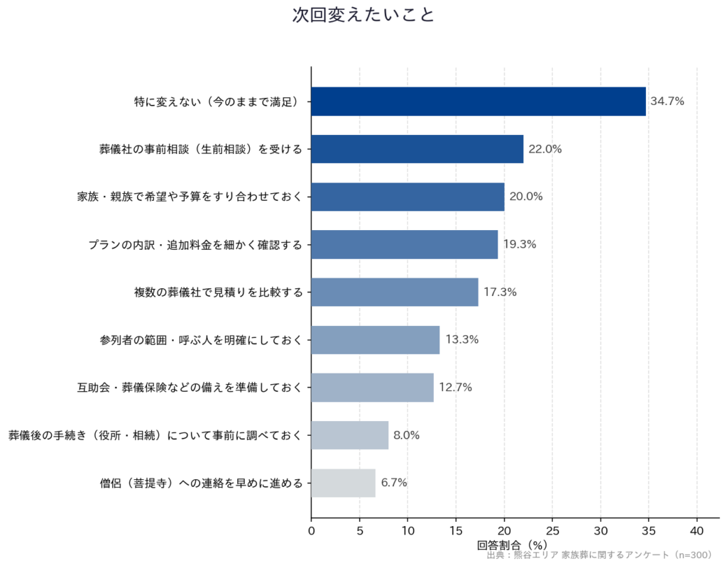 【熊谷エリア 家族葬に関するアンケート】「次回変えたいこと」
