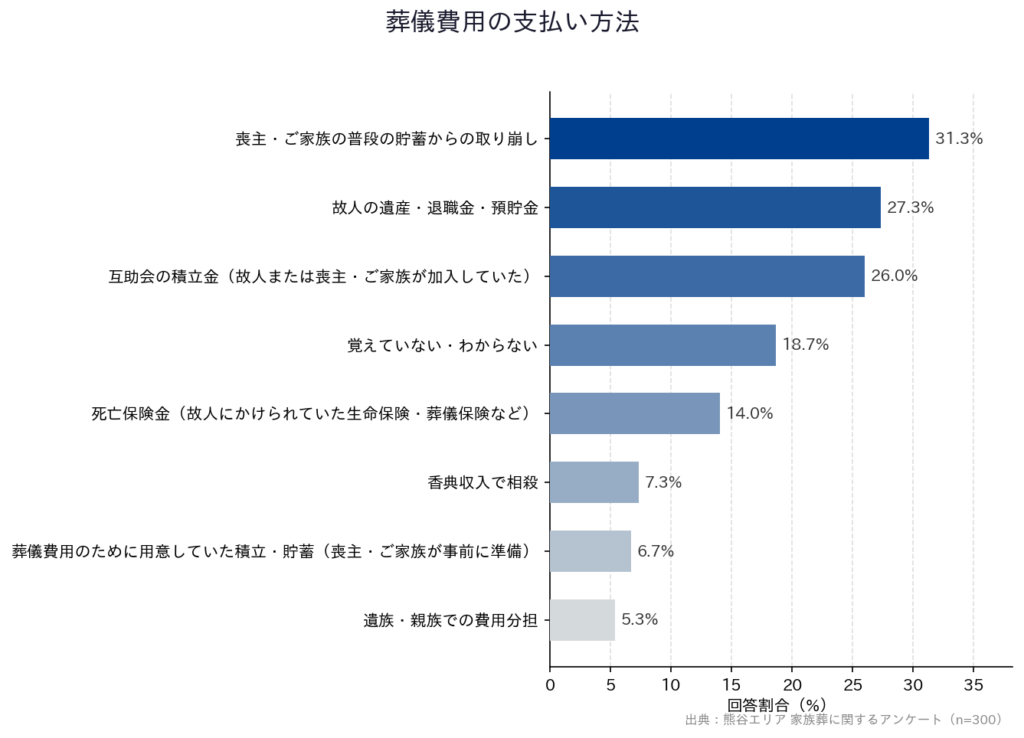 【熊谷エリア 家族葬に関するアンケート】「葬儀費用の支払い方法」