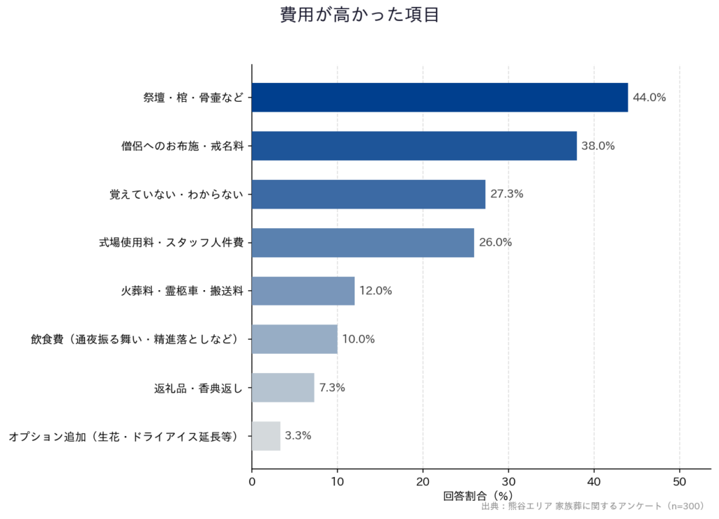 【熊谷エリア 家族葬に関するアンケート】「費用が高かった項目」