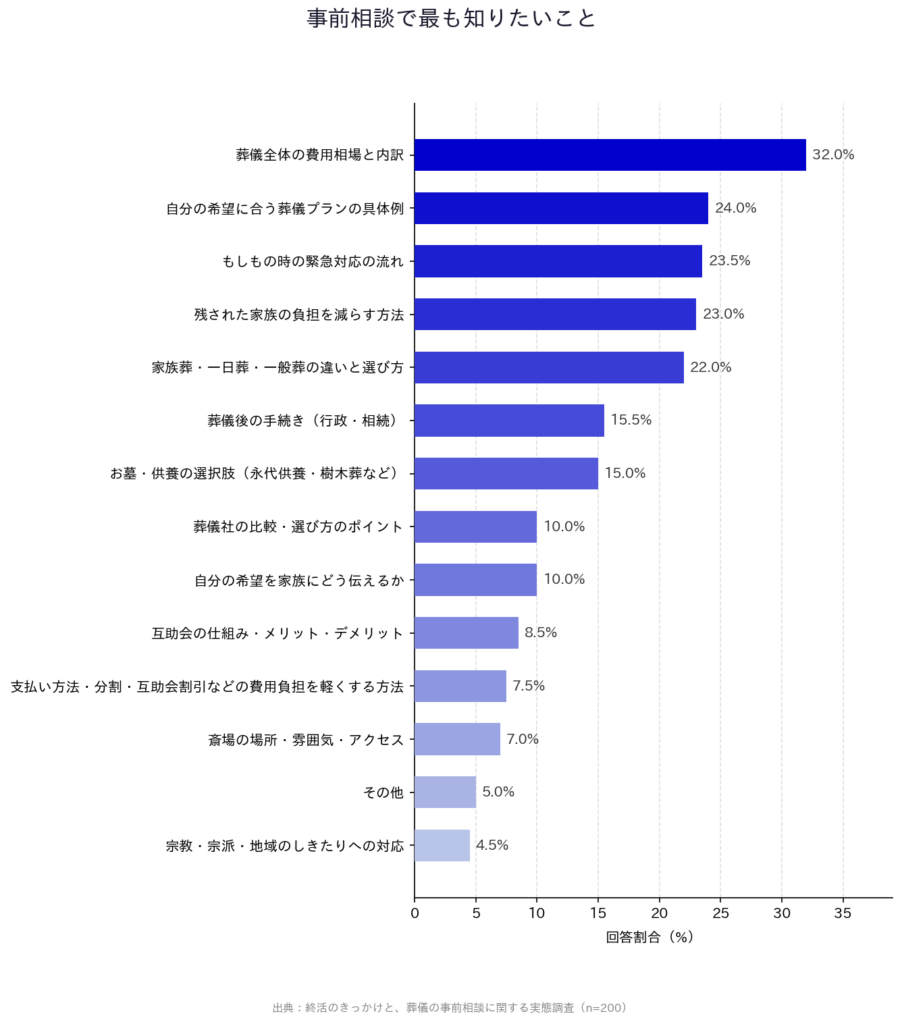 【終活のきっかけと、葬】「事前相談で最も知りたいこと」