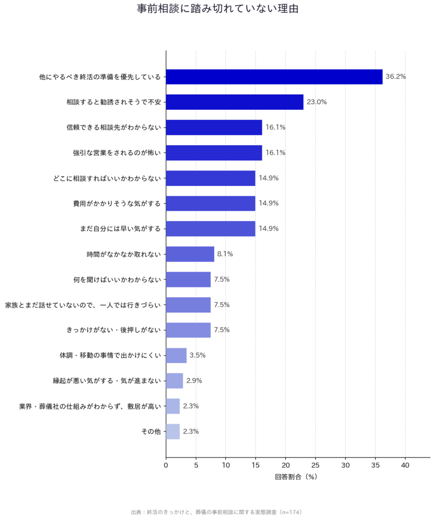 【終活のきっかけと、葬】「事前相談に踏み切れていない理由」