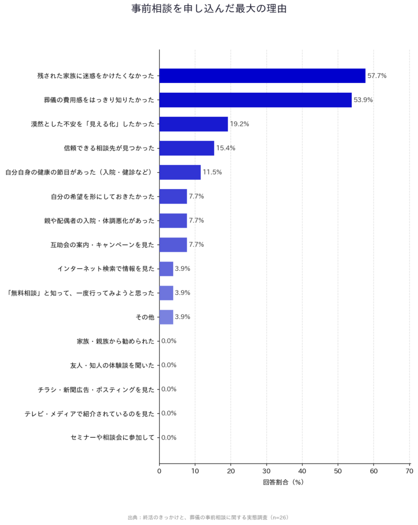 【終活のきっかけと、葬】「事前相談を申し込んだ最大の理由」