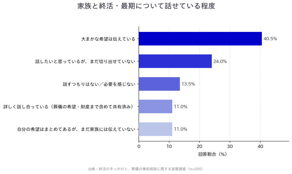【終活のきっかけと、葬】「家族と終活・最期について話せている程度」