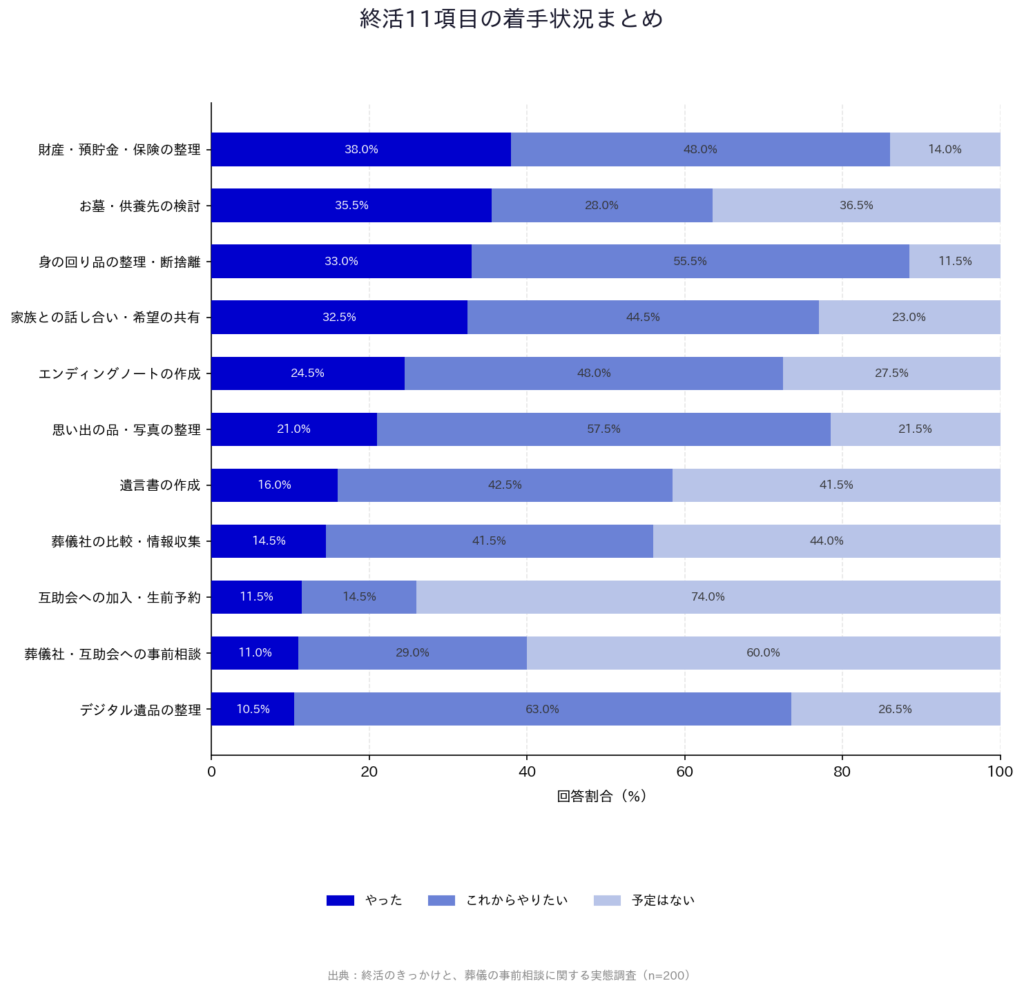 【終活のきっかけと、葬】「終活11項目の着手状況まとめ」