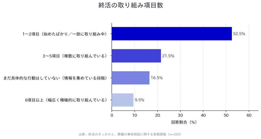 【終活のきっかけと、葬】「終活の取り組み項目数」