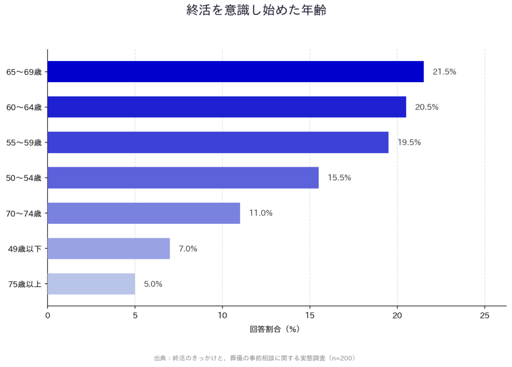 【終活のきっかけと、葬】「終活を意識し始めた年齢」