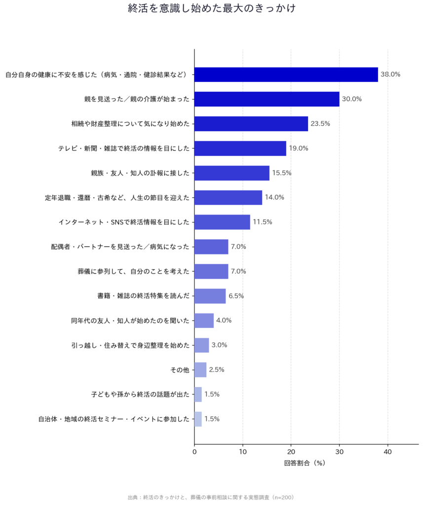 【終活のきっかけと、葬】「終活を意識し始めた最大のきっかけ」