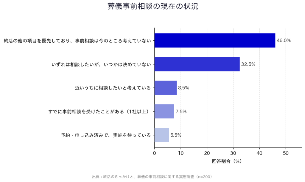 【終活のきっかけと、葬】「葬儀事前相談の現在の状況」