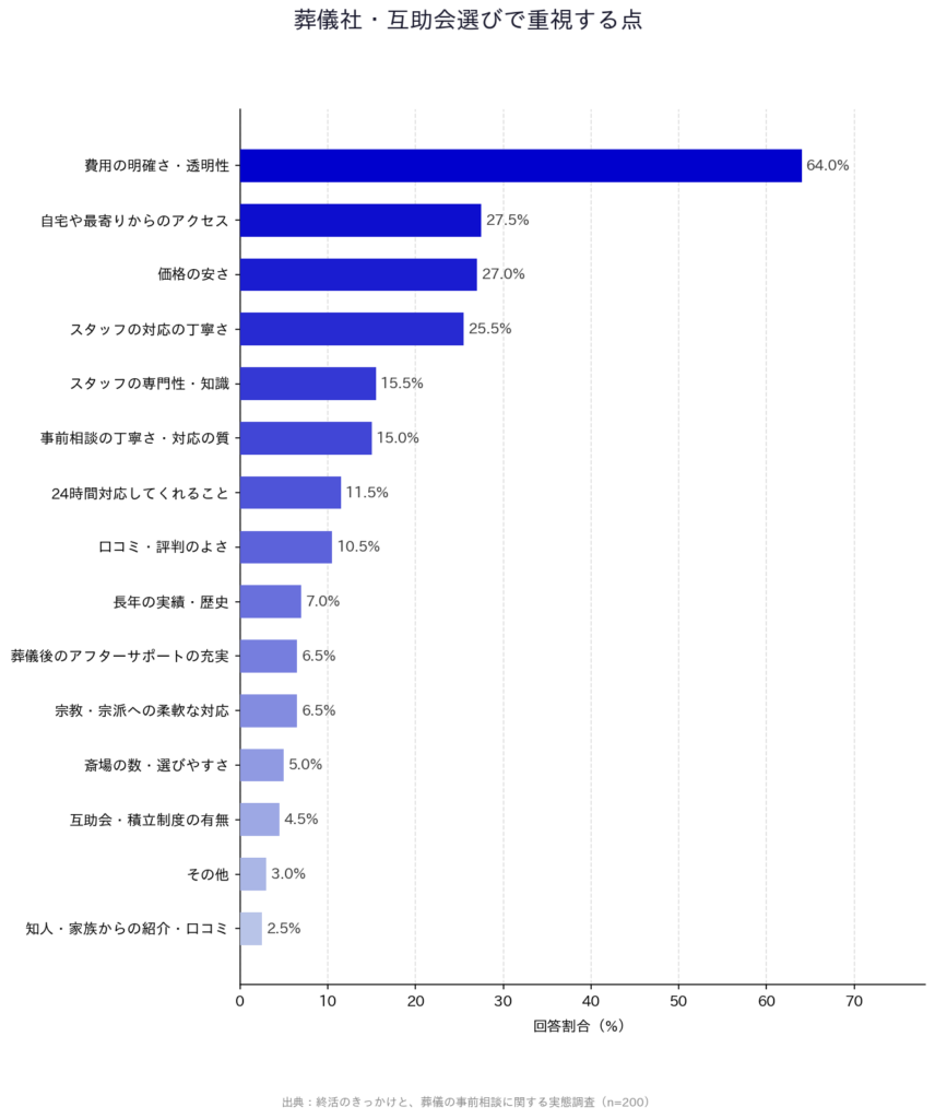 【終活のきっかけと、葬】「葬儀社・互助会選びで重視する点」