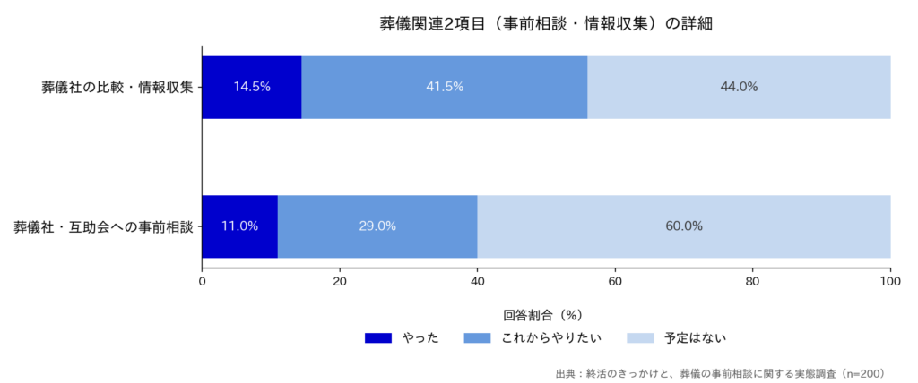 【終活のきっかけと、葬】「葬儀関連2項目(事前相談・情報収集)の詳細」