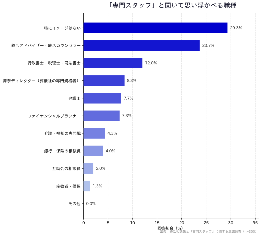 【終活相談先と『専門スタッフ』に関する意識調査】「「専門スタッフ」と聞いて思い浮かべる職種」