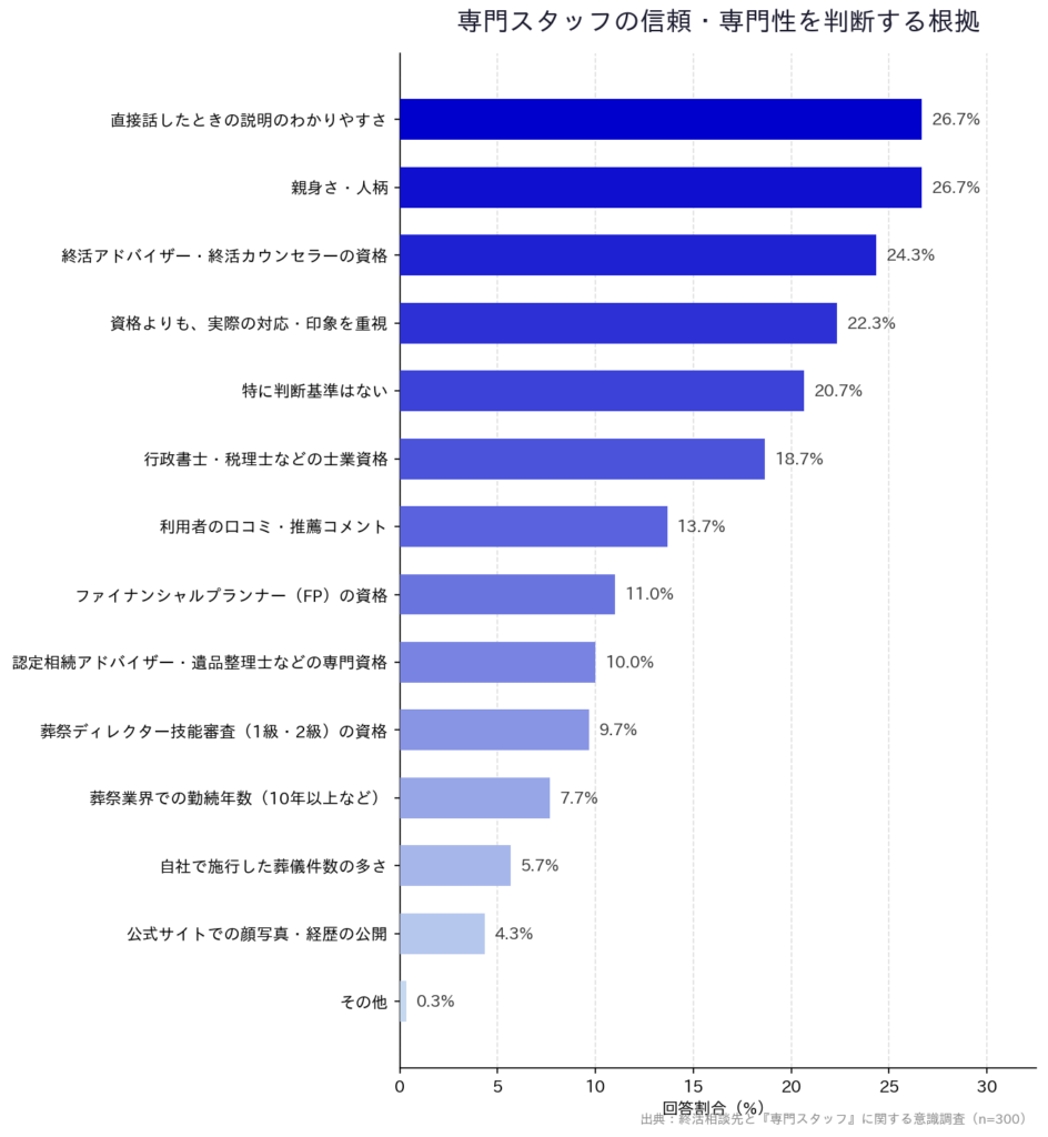 【終活相談先と『専門スタッフ』に関する意識調査】「専門スタッフの信頼・専門性を判断する根拠」