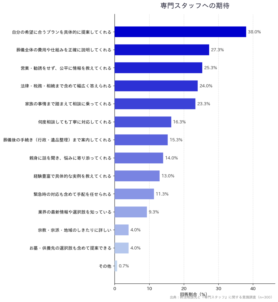 【終活相談先と『専門スタッフ』に関する意識調査】「専門スタッフへの期待」
