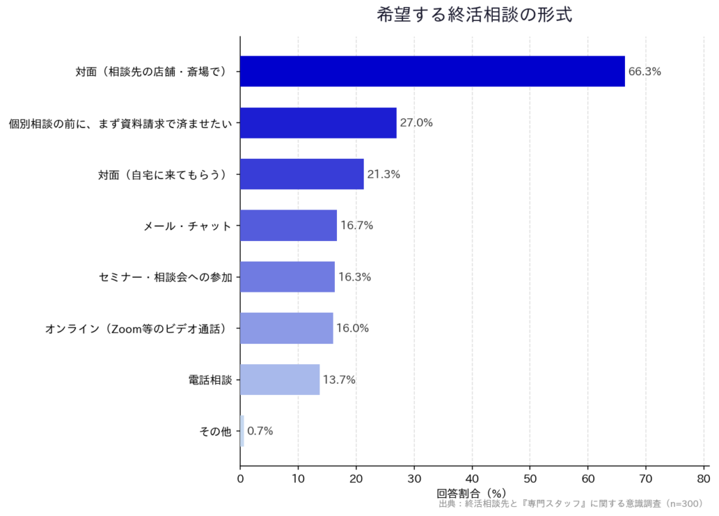 【終活相談先と『専門スタッフ』に関する意識調査】「希望する終活相談の形式」