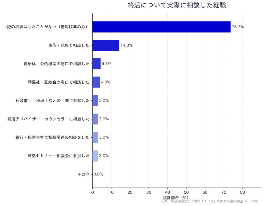【終活相談先と『専門スタッフ』に関する意識調査】「終活について実際に相談した経験」