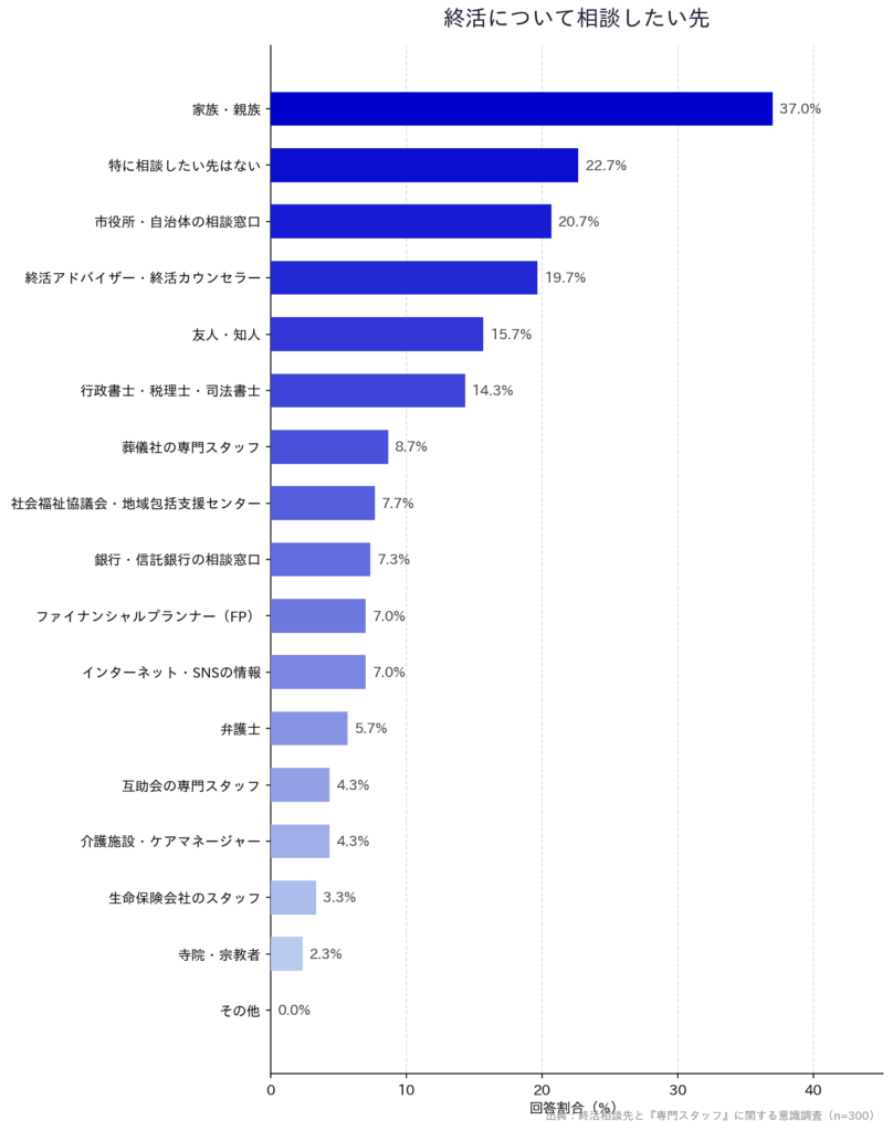 【終活相談先と『専門スタッフ』に関する意識調査】「終活について相談したい先」