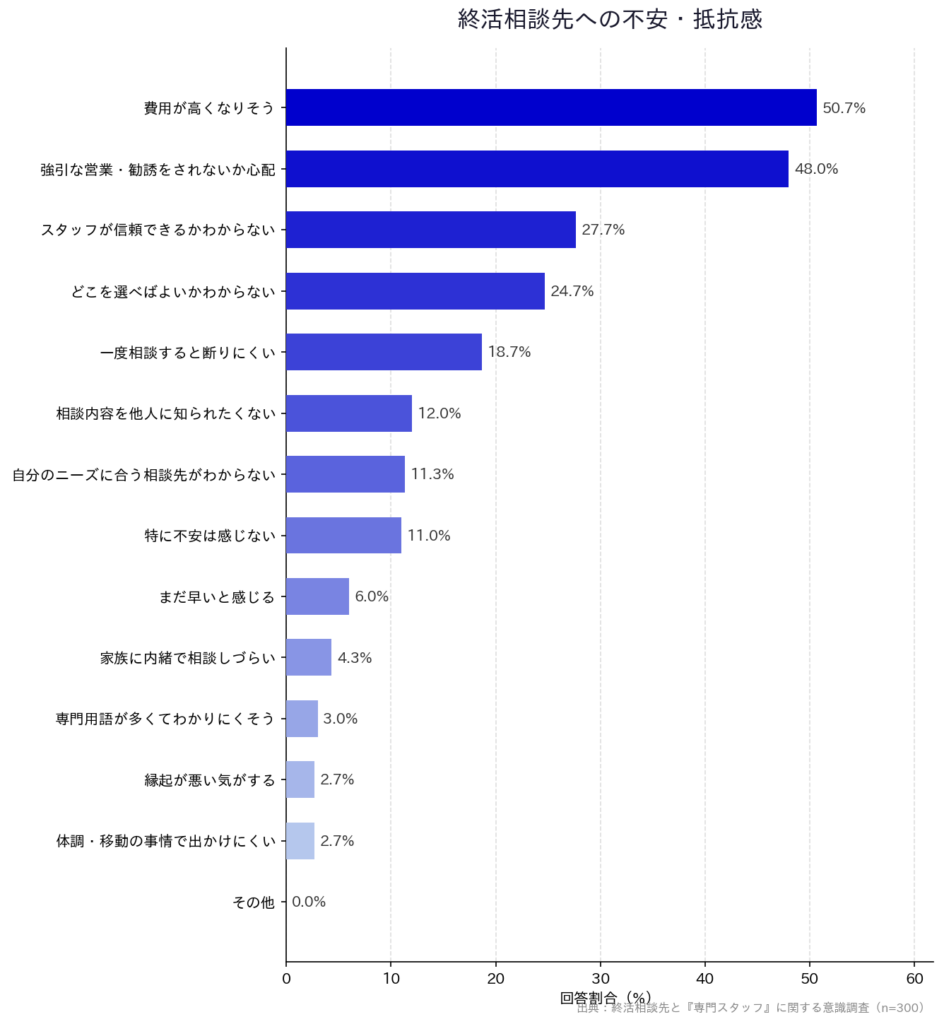 【終活相談先と『専門スタッフ』に関する意識調査】「終活相談先への不安・抵抗感」
