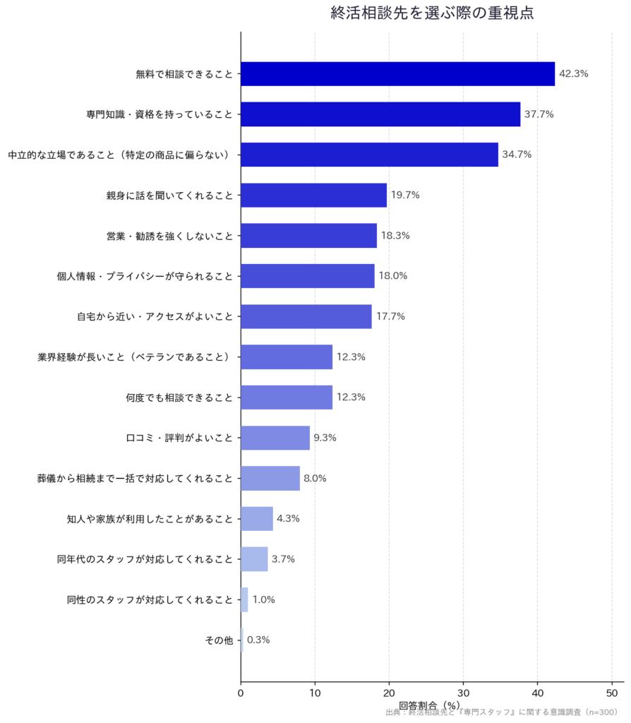 【終活相談先と『専門スタッフ』に関する意識調査】「終活相談先を選ぶ際の重視点」