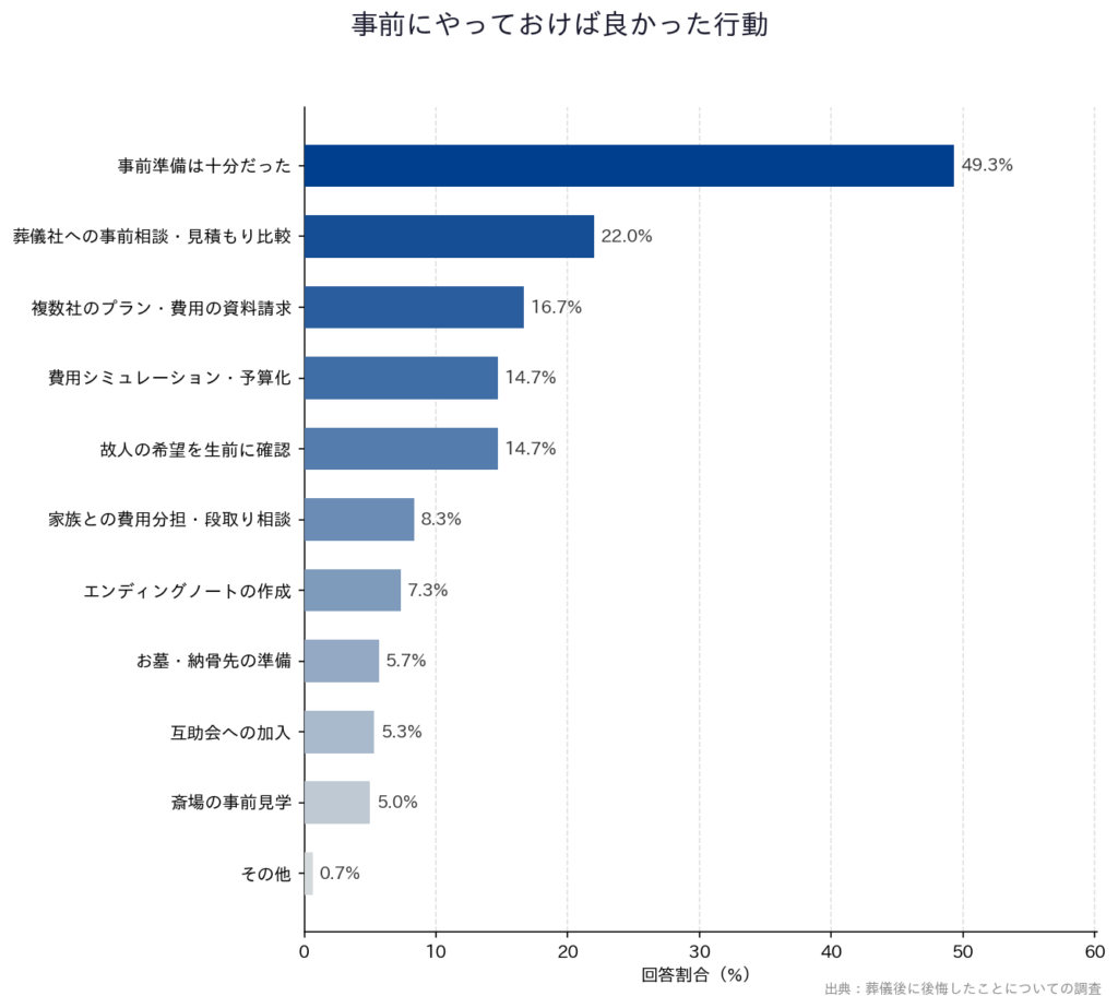 【葬儀後に後悔したことについての調査】「事前にやっておけば良かった行動」
