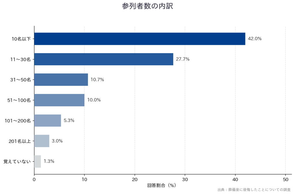 【葬儀後に後悔したことについての調査】「参列者数の内訳」