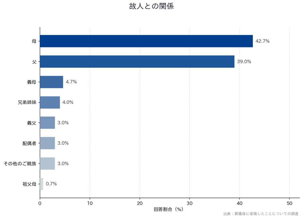 【葬儀後に後悔したことについての調査】「故人との関係」