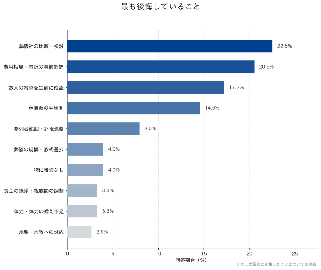 【葬儀後に後悔したことについての調査】「最も後悔していること」