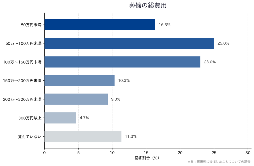 【葬儀後に後悔したことについての調査】「葬儀の総費用」