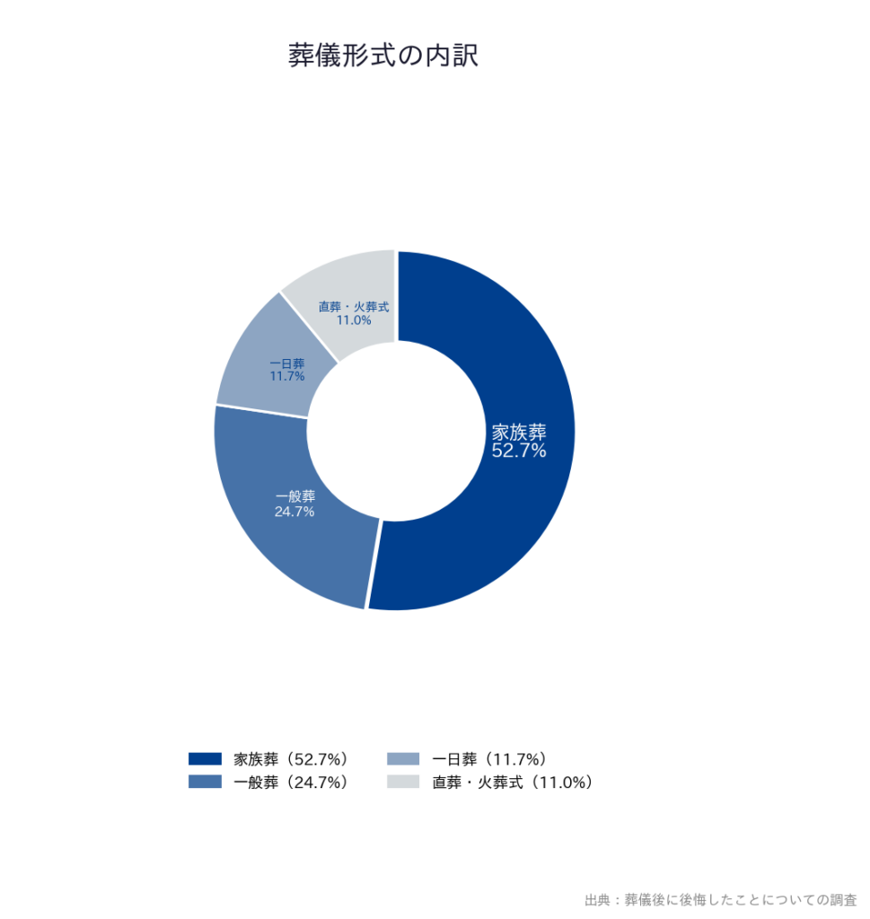 【葬儀後に後悔したことについての調査】「葬儀形式の内訳」