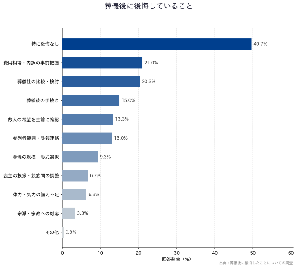 【葬儀後に後悔したことについての調査】「葬儀後に後悔していること」