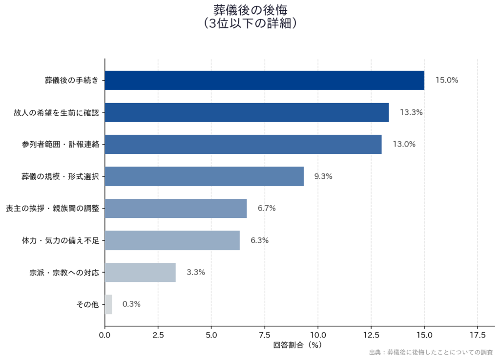 【葬儀後に後悔したことについての調査】「葬儀後の後悔（3位以下の詳細）」