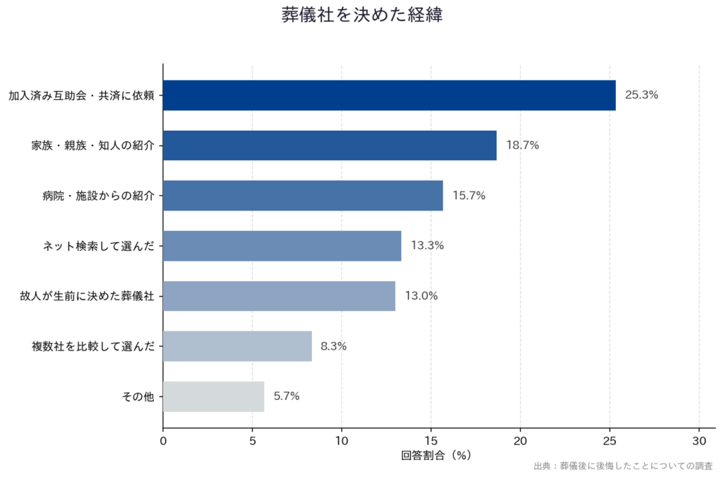 【葬儀後に後悔したことについての調査】「葬儀社を決めた経緯」